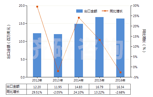 2012-2016年中國(guó)飽和無(wú)環(huán)烴(HS29011000)出口總額及增速統(tǒng)計(jì)